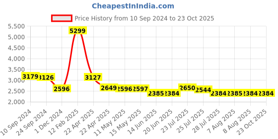 tatacliq.com Adidas Men's Step-N-Pace Blue Running Shoes adidas Price History Graph from 10 Sep 2024 to 23 Oct 2025