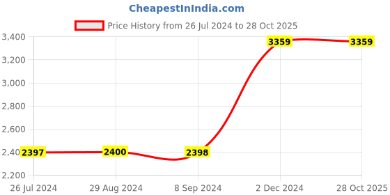 tatacliq.com Adidas Men's STIN TNS 23 Lime Tennis Shoes adidas Price History Graph from 26 Jul 2024 to 28 Oct 2025