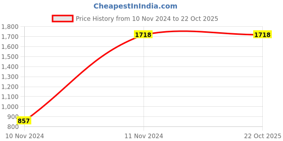 tatacliq.com Adidas Men's Street Stunner White Skateboarding Shoes adidas Price History Graph from 10 Nov 2024 to 22 Oct 2025