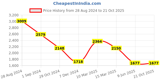 tatacliq.com Adidas Men's Street Stunner White Skateboarding Shoes adidas Price History Graph from 28 Aug 2024 to 21 Oct 2025