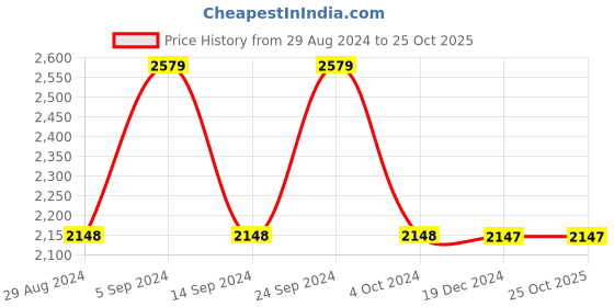 tatacliq.com Adidas Men's Stridzar Grey Floater Sandals adidas Price History Graph from 29 Aug 2024 to 24 Oct 2025