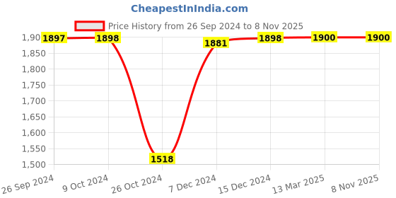 tatacliq.com Adidas Men's STRUDI Black Floater Sandals adidas Price History Graph from 26 Sep 2024 to 7 Nov 2025