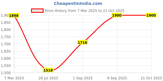tatacliq.com Adidas Men's STRUDI Black Floater Sandals adidas Price History Graph from 7 Mar 2025 to 20 Oct 2025