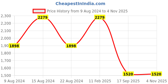 tatacliq.com Adidas Men's STRUDI Floater Sandals adidas Price History Graph from 9 Aug 2024 to 3 Nov 2025