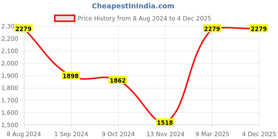 tatacliq.com Adidas Men's STRUDI Floater Sandals adidas Price History Graph from 8 Aug 2024 to 3 Dec 2025