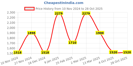 tatacliq.com Adidas Men's STRUDI Grey Floater Sandals adidas Price History Graph from 10 Nov 2024 to 28 Oct 2025