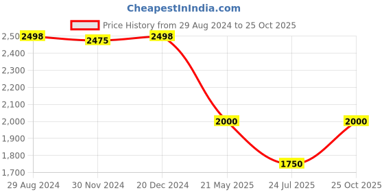 tatacliq.com Adidas Men's StrutHunt Black Walking Shoes adidas Price History Graph from 29 Aug 2024 to 25 Oct 2025