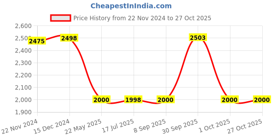 tatacliq.com Adidas Men's StrutHunt Black Walking Shoes adidas Price History Graph from 22 Nov 2024 to 26 Oct 2025
