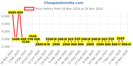 tatacliq.com Adidas Men's STRUTTER Black Training Shoes adidas Price History Graph from 16 Nov 2024 to 23 Nov 2025