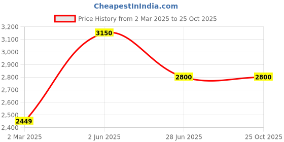 tatacliq.com Adidas Men's STRUTTER Black Training Shoes adidas Price History Graph from 2 Mar 2025 to 24 Oct 2025