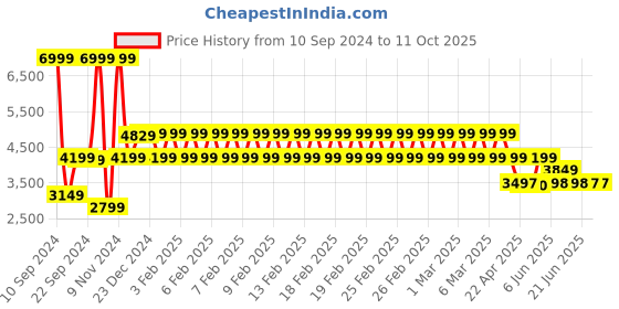 tatacliq.com Adidas Men's STRUTTER Grey Training Shoes adidas Price History Graph from 10 Sep 2024 to 11 Oct 2025