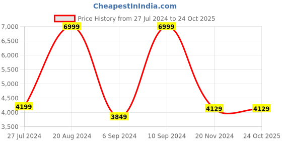 tatacliq.com Adidas Men's STRUTTER Off White Training Shoes adidas Price History Graph from 27 Jul 2024 to 24 Oct 2025