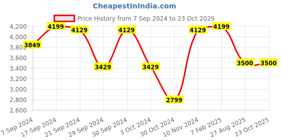 tatacliq.com Adidas Men's STRUTTER Off White Training Shoes adidas Price History Graph from 7 Sep 2024 to 23 Oct 2025