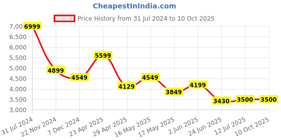 tatacliq.com Adidas Men's STRUTTER Running Shoes adidas Price History Graph from 31 Jul 2024 to 10 Oct 2025