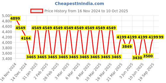 tatacliq.com Adidas Men's STRUTTER Running Shoes adidas Price History Graph from 16 Nov 2024 to 9 Oct 2025