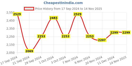 tatacliq.com Adidas Men's Stunicon M Carbon Black Running Shoes adidas Price History Graph from 17 Sep 2024 to 14 Nov 2025