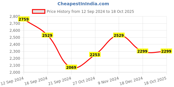tatacliq.com Adidas Men's Stunicon M Carbon Black Running Shoes adidas Price History Graph from 12 Sep 2024 to 18 Oct 2025