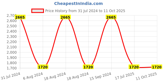 tatacliq.com Adidas Men's Stunicon M Grey Running Shoes adidas Price History Graph from 31 Jul 2024 to 10 Oct 2025