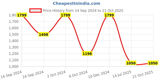 tatacliq.com Adidas Men's SUB AVIOR Black Back Strap Sandals adidas Price History Graph from 14 Sep 2024 to 21 Oct 2025