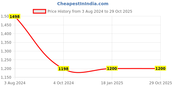 tatacliq.com Adidas Men's SUB AVIOR Blue Thong Sandals adidas Price History Graph from 3 Aug 2024 to 29 Oct 2025