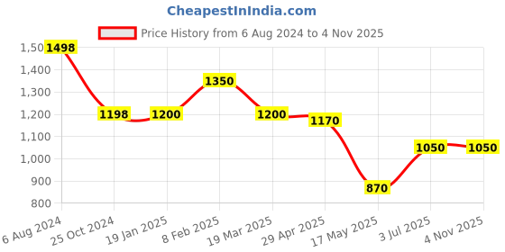 tatacliq.com Adidas Men's SUB AVIOR Blue Thong Sandals adidas Price History Graph from 6 Aug 2024 to 3 Nov 2025