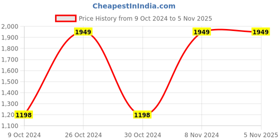tatacliq.com Adidas Men's SUB AVIOR Blue Thong Sandals adidas Price History Graph from 9 Oct 2024 to 4 Nov 2025