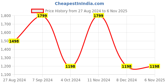 tatacliq.com Adidas Men's Sub Avior Brown Ankle Strap Sandals adidas Price History Graph from 27 Aug 2024 to 5 Nov 2025