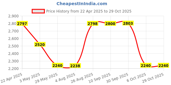 tatacliq.com Adidas Men's SUPA BEAM Black Running Shoes adidas Price History Graph from 22 Apr 2025 to 28 Oct 2025