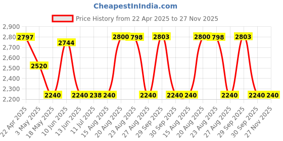 tatacliq.com Adidas Men's SUPA BEAM M Blue Running Shoes adidas Price History Graph from 22 Apr 2025 to 27 Nov 2025
