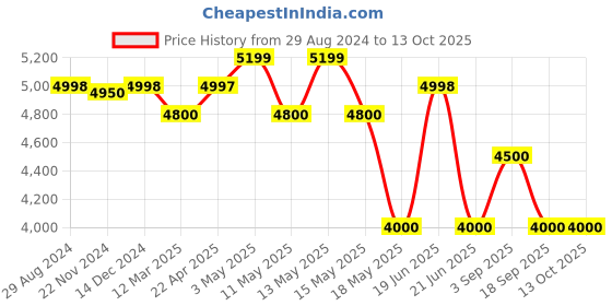 tatacliq.com Adidas Men's SUPERNOVA 2 M Grey Running Shoes adidas Price History Graph from 29 Aug 2024 to 13 Oct 2025