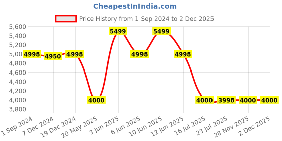 tatacliq.com Adidas Men's SUPERNOVA 2 M Grey Running Shoes adidas Price History Graph from 1 Sep 2024 to 2 Dec 2025