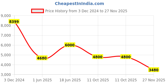 tatacliq.com Adidas Men's SUPERNOVA 2 X PARLEY M Orange Running Shoes adidas Price History Graph from 3 Dec 2024 to 27 Nov 2025