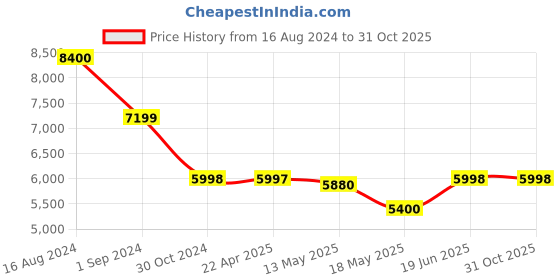 tatacliq.com Adidas Men's SUPERNOVA 2 X PARLEY M White Running Shoes adidas Price History Graph from 16 Aug 2024 to 31 Oct 2025