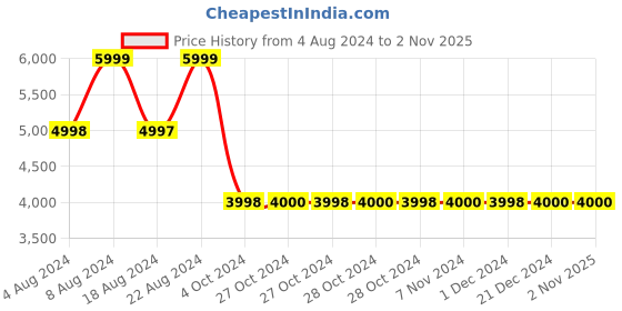 tatacliq.com Adidas Men's SUPERNOVA 3 Black Running Shoes adidas Price History Graph from 4 Aug 2024 to 1 Nov 2025