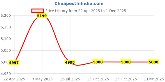 tatacliq.com Adidas Men's SUPERNOVA 3 Black Running Shoes adidas Price History Graph from 22 Apr 2025 to 29 Nov 2025
