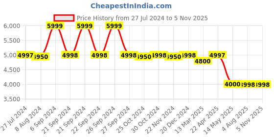 tatacliq.com Adidas Men's SUPERNOVA 3 Blue Running Shoes adidas Price History Graph from 27 Jul 2024 to 3 Nov 2025