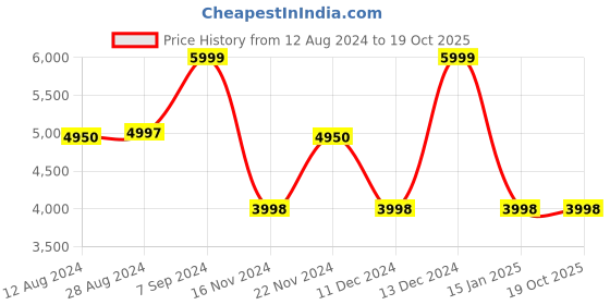 tatacliq.com Adidas Men's SUPERNOVA 3 Blue Running Shoes adidas Price History Graph from 12 Aug 2024 to 19 Oct 2025