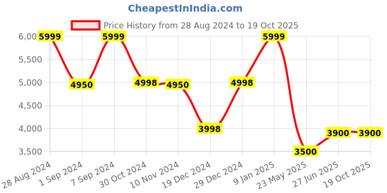 tatacliq.com Adidas Men's SUPERNOVA 3 Blue Running Shoes adidas Price History Graph from 28 Aug 2024 to 18 Oct 2025