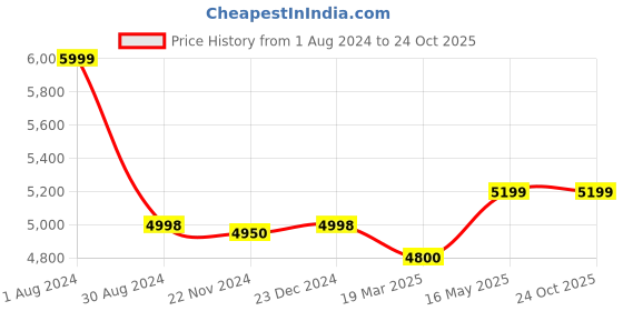 tatacliq.com Adidas Men's SUPERNOVA 3 Grey Running Shoes adidas Price History Graph from 1 Aug 2024 to 23 Oct 2025