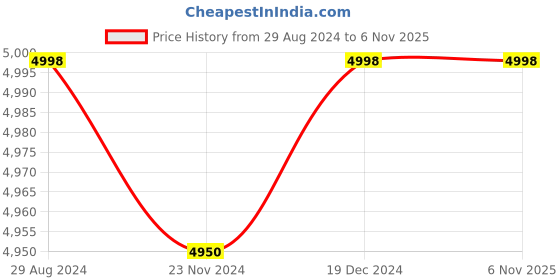 tatacliq.com Adidas Men's SUPERNOVA 3 Grey Running Shoes adidas Price History Graph from 29 Aug 2024 to 6 Nov 2025