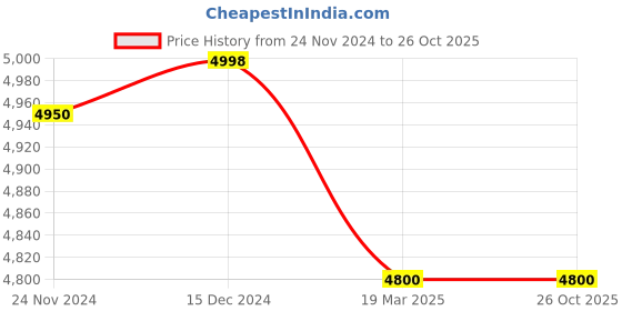tatacliq.com Adidas Men's SUPERNOVA 3 Grey Running Shoes adidas Price History Graph from 24 Nov 2024 to 25 Oct 2025