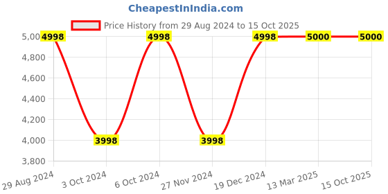 tatacliq.com Adidas Men's SUPERNOVA 3 Running Shoes adidas Price History Graph from 29 Aug 2024 to 14 Oct 2025