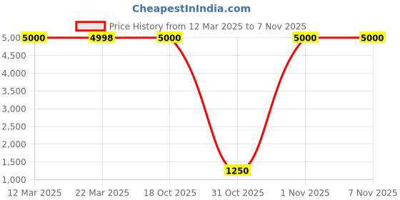 tatacliq.com Adidas Men's SUPERNOVA 3 Running Shoes adidas Price History Graph from 12 Mar 2025 to 7 Nov 2025