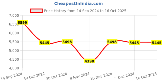 tatacliq.com Adidas Men's SUPERNOVA 3 VEGAN Green Running Shoes adidas Price History Graph from 14 Sep 2024 to 15 Oct 2025