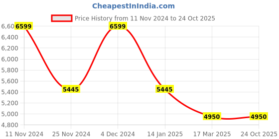 tatacliq.com Adidas Men's SUPERNOVA 3 VEGAN Green Running Shoes adidas Price History Graph from 11 Nov 2024 to 23 Oct 2025
