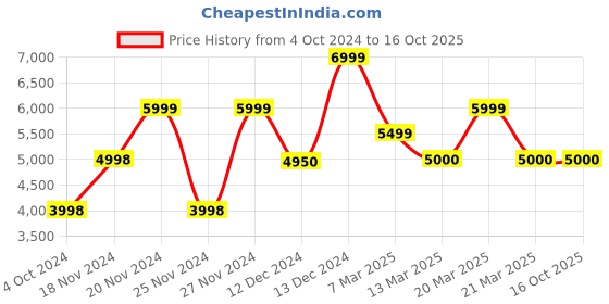 tatacliq.com Adidas Men's SUPERNOVA 3 White Running Shoes adidas Price History Graph from 4 Oct 2024 to 15 Oct 2025