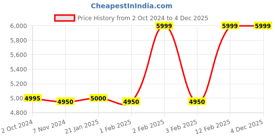 tatacliq.com Adidas Men's SUPERNOVA 3 White Running Shoes adidas Price History Graph from 2 Oct 2024 to 3 Dec 2025
