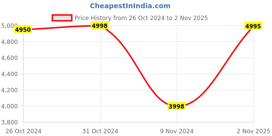 tatacliq.com Adidas Men's SUPERNOVA 3 White Running Shoes adidas Price History Graph from 26 Oct 2024 to 2 Nov 2025