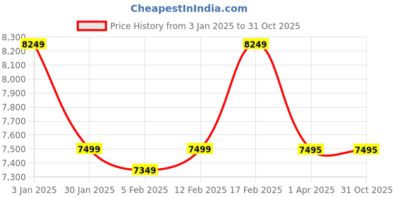 tatacliq.com Adidas Men's SUPERNOVA CONTROL Black Running Shoes adidas Price History Graph from 3 Jan 2025 to 30 Oct 2025