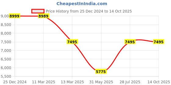 tatacliq.com Adidas Men's SUPERNOVA CONTROL Black Running Shoes adidas Price History Graph from 25 Dec 2024 to 12 Oct 2025